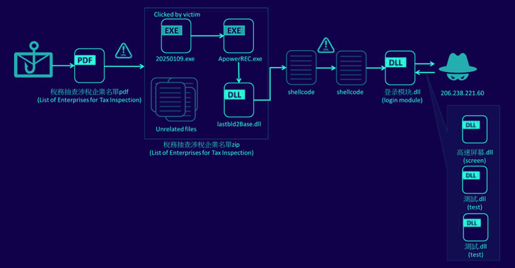 “Silver Fox” APT Deploys “WinOS 4.0” Malware in Targeted Attacks