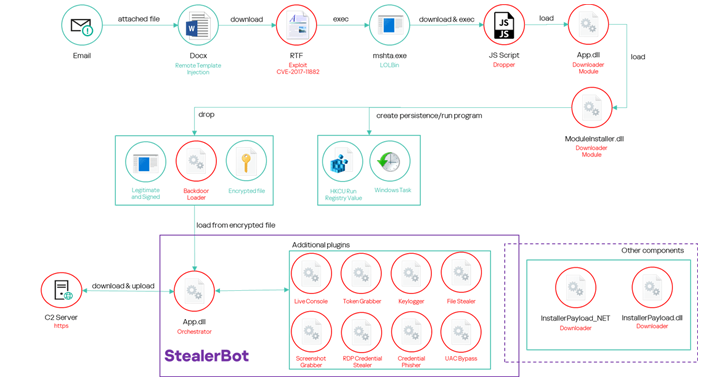 SideWinder APT Expands Attacks on Maritime, Nuclear, and IT Sectors