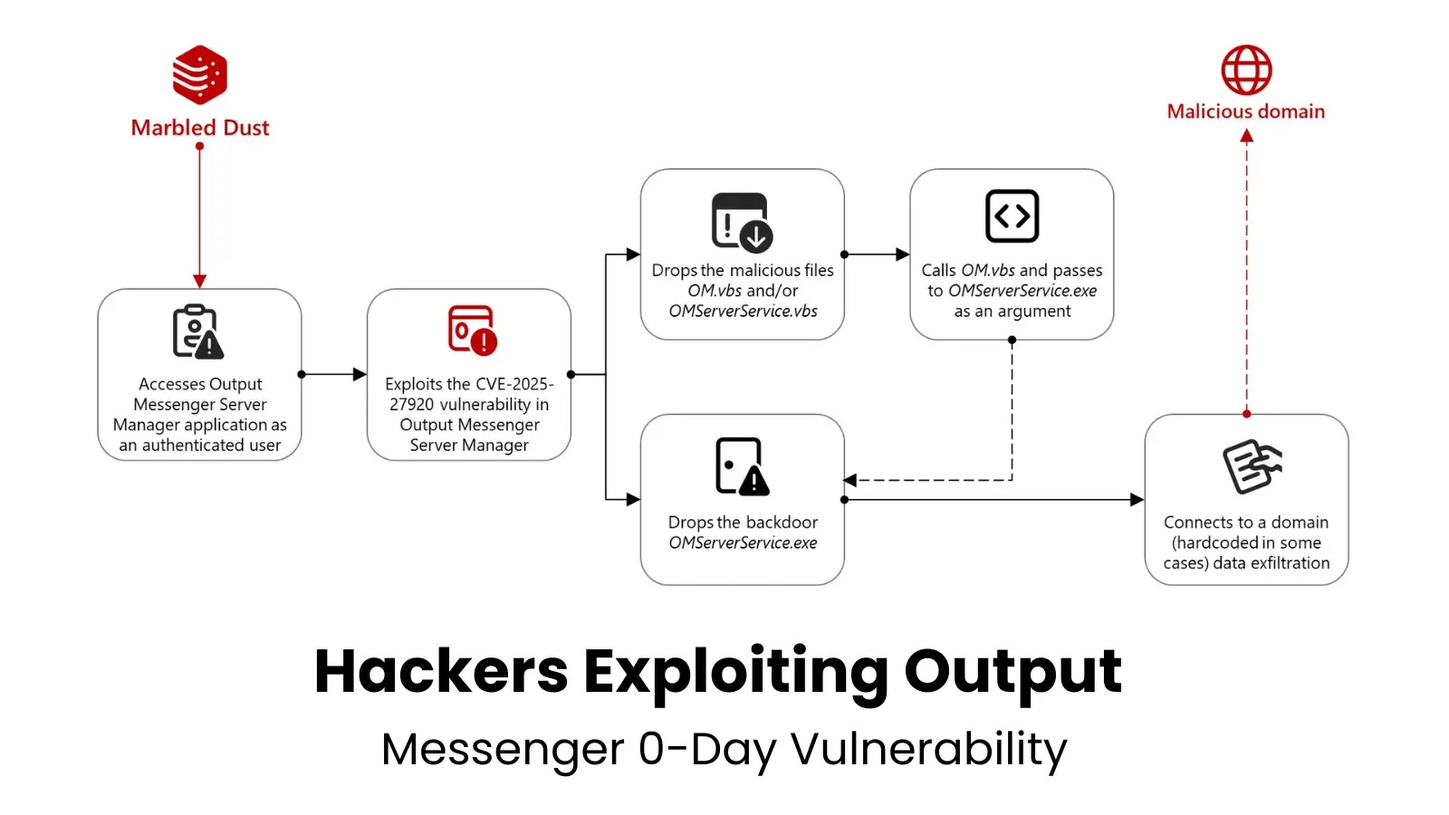 Cyber Espionage Campaign Targets Kurdish Military via Output Messenger Zero-Day Exploit