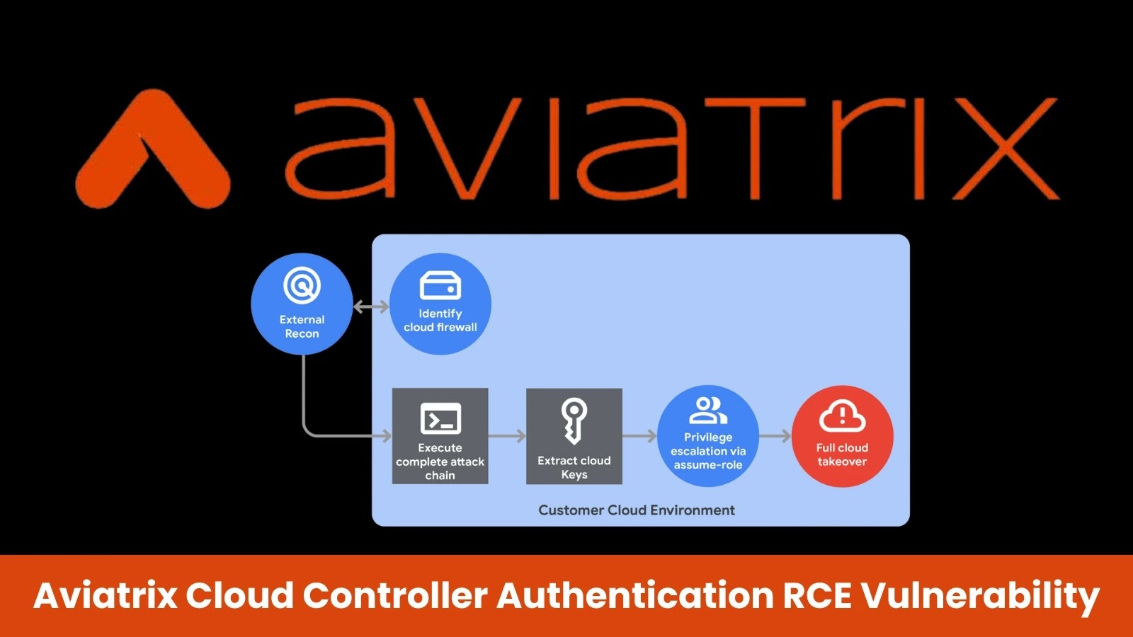 Critical Vulnerabilities in Aviatrix Controller Pose Severe Risks to Cloud Environments