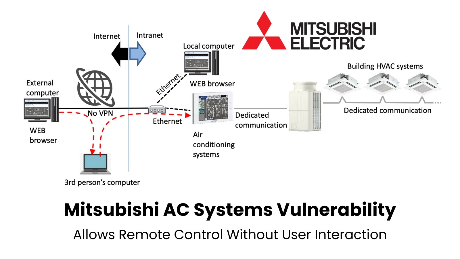 Critical Vulnerability in Mitsubishi Electric Air Conditioning Systems Enables Remote Control Without User Interaction