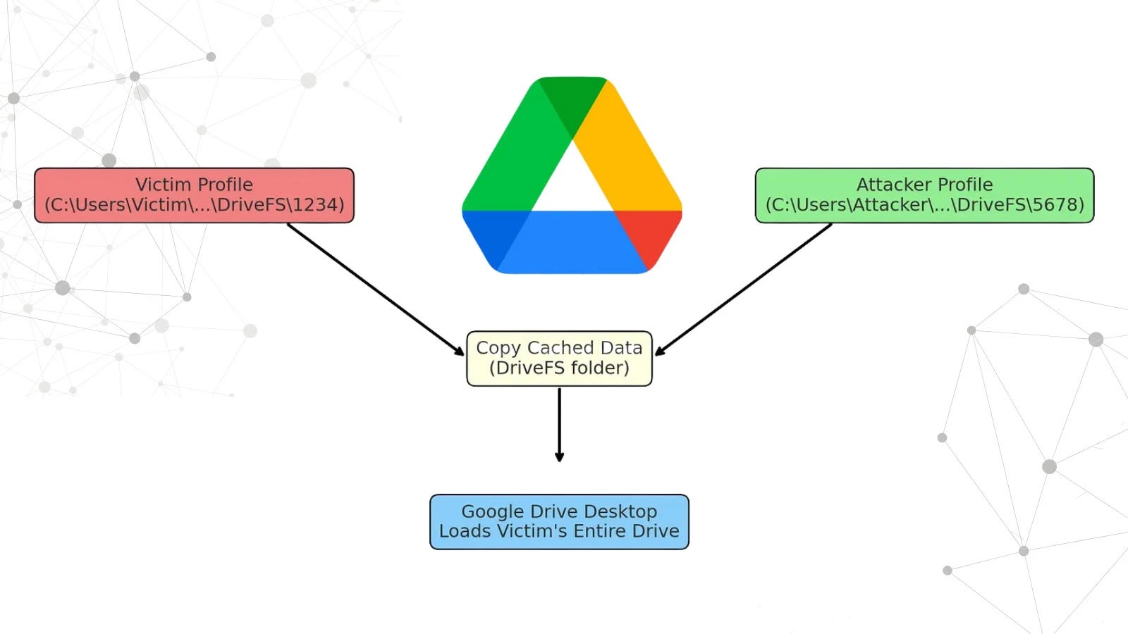 Critical Vulnerability in Google Drive Desktop for Windows Exposes User Data on Shared Machines