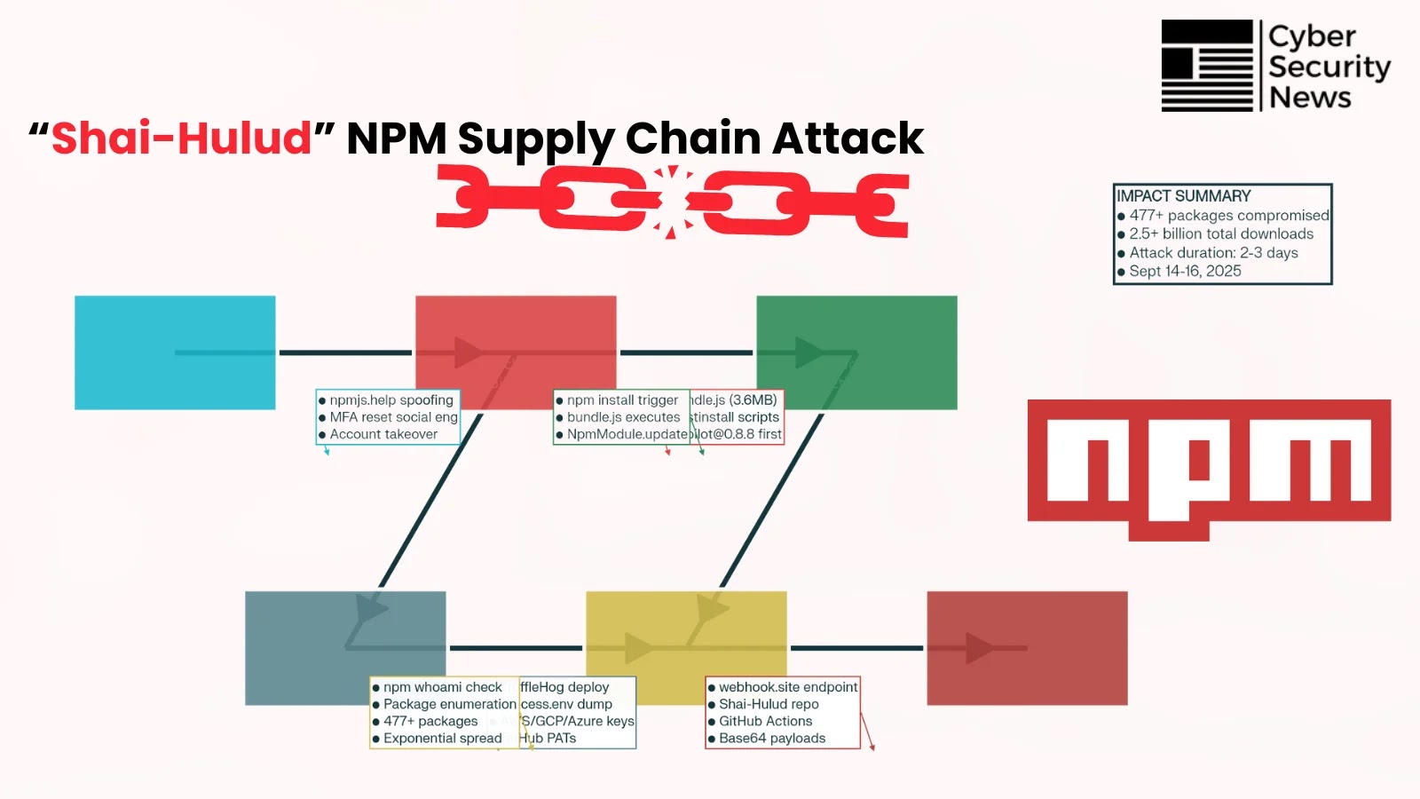 Unveiling the Shai-Hulud Attack: A Self-Replicating Malware’s Impact on the npm Ecosystem