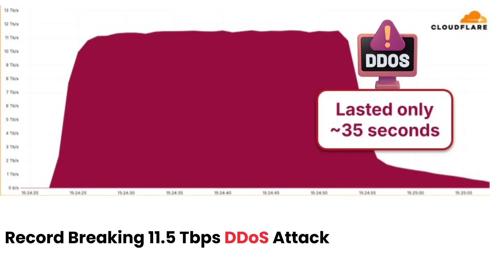 Unprecedented 11.5 Tbps DDoS Attack Mitigated by Cloudflare