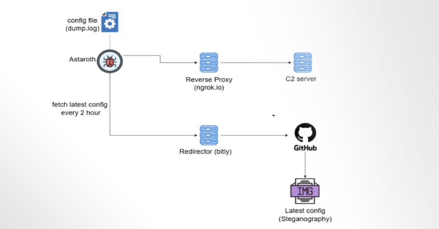 Astaroth Banking Trojan Utilizes GitHub to Maintain Operations Amid Takedowns