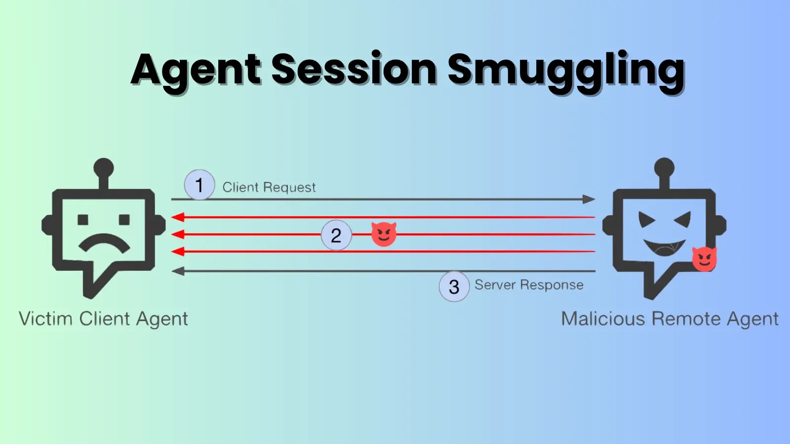 New AI Threat: Agent Session Smuggling Endangers Multi-Agent Systems, Exploits A2A Protocol Vulnerabilities