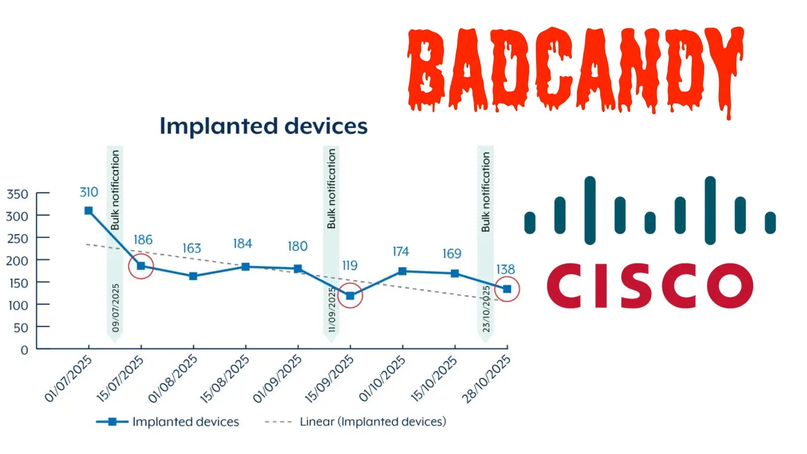 Hackers Exploit Cisco IOS XE Flaw with BADCANDY Web Shell, 150 Devices Still Infected in Australia