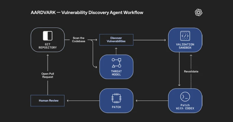 OpenAI Unveils Aardvark: AI Agent Using GPT-5 to Enhance Code Security