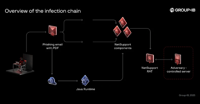 Bloody Wolf Expands NetSupport RAT Attacks in Central Asia, Targeting Finance and Government Sectors with Java-Based Exploits