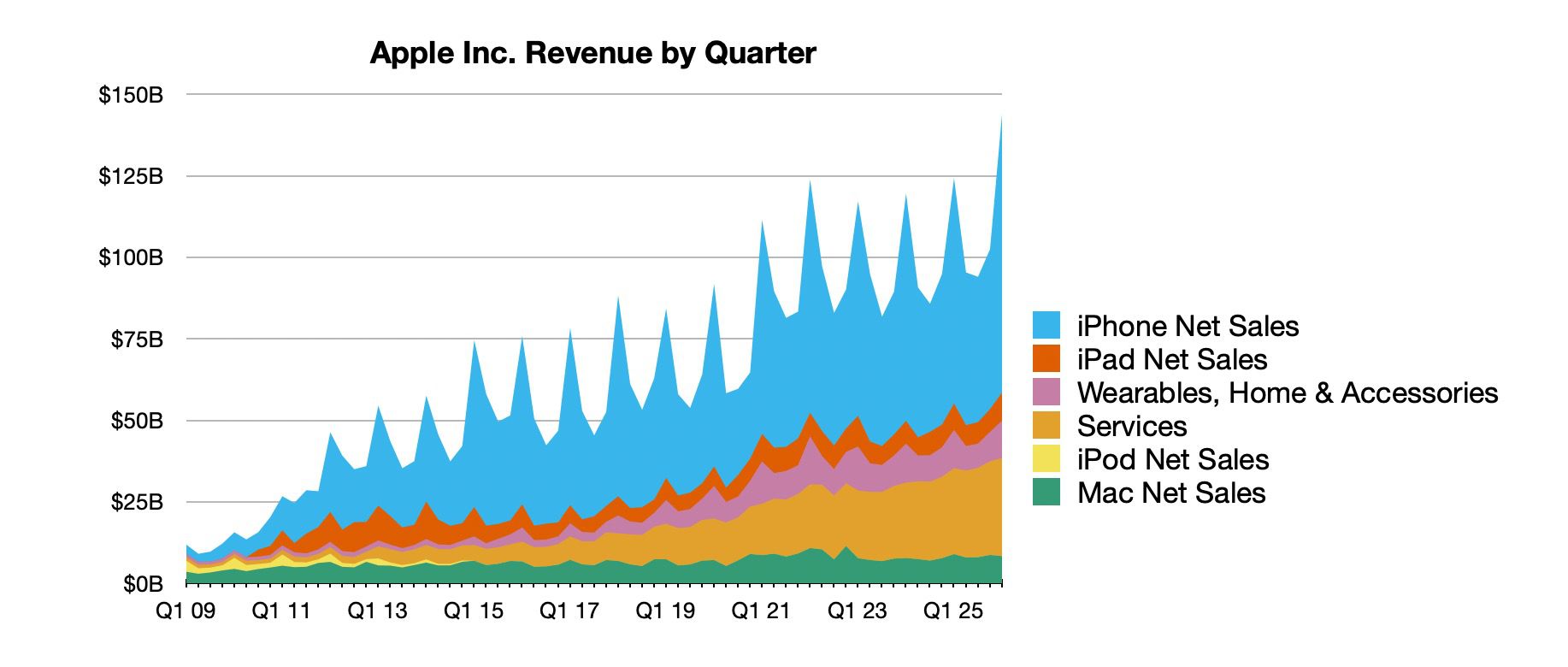 Apple Posts Record Q1 2026 Earnings with $143.8B Revenue Driven by iPhone, Services Growth