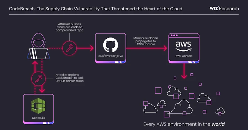 AWS CodeBuild Flaw Exposed GitHub Repositories, Sparking Supply Chain Security Concerns