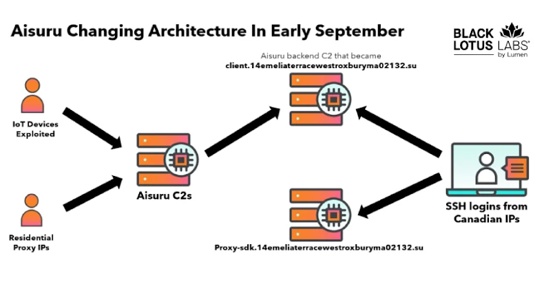 Kimwolf Botnet Infects 2 Million Android Devices via ADB Vulnerabilities and Proxy Networks