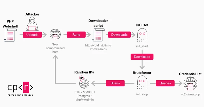 GoBruteforcer Botnet Targets Cryptocurrency Databases via Weak Credentials on Linux Servers
