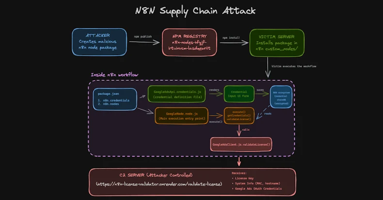 Supply Chain Attack Targets n8n Platform, Steals OAuth Tokens Through Malicious npm Packages