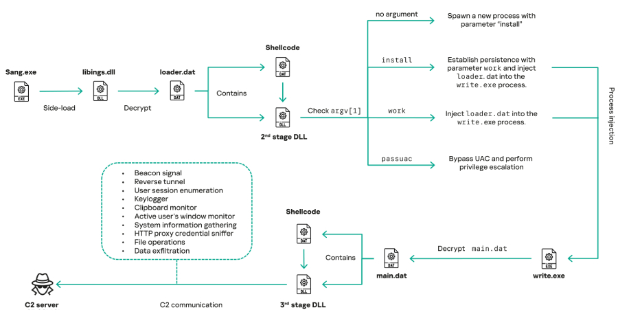 Mustang Panda Upgrades COOLCLIENT Backdoor for Enhanced Cyber Espionage in Asia