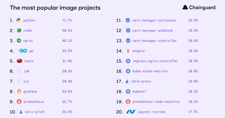 Chainguard Report Highlights Security Challenges in Diverse Open-Source Software Usage