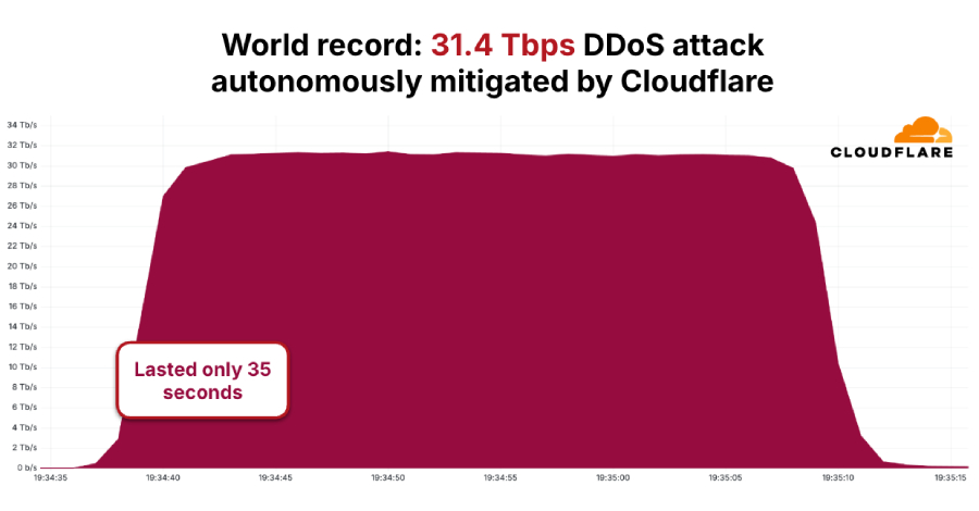 AISURU/Kimwolf Botnet Executes Record 31.4 Tbps DDoS Attack, Mitigated by Cloudflare and Google