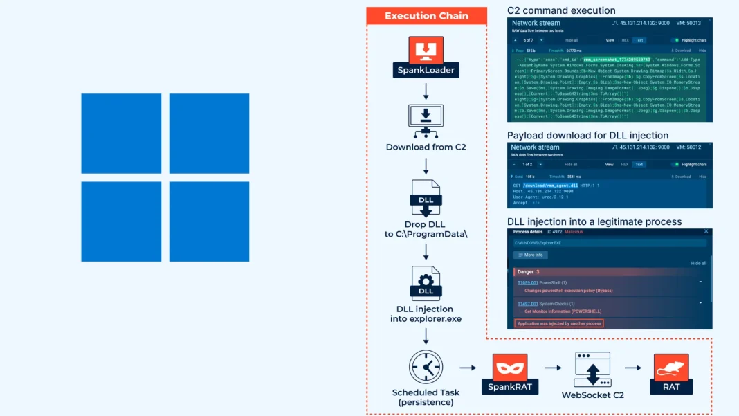 New SpankRAT Malware Exploits Windows Processes, Evades Detection with Rust-Based Evasion Techniques